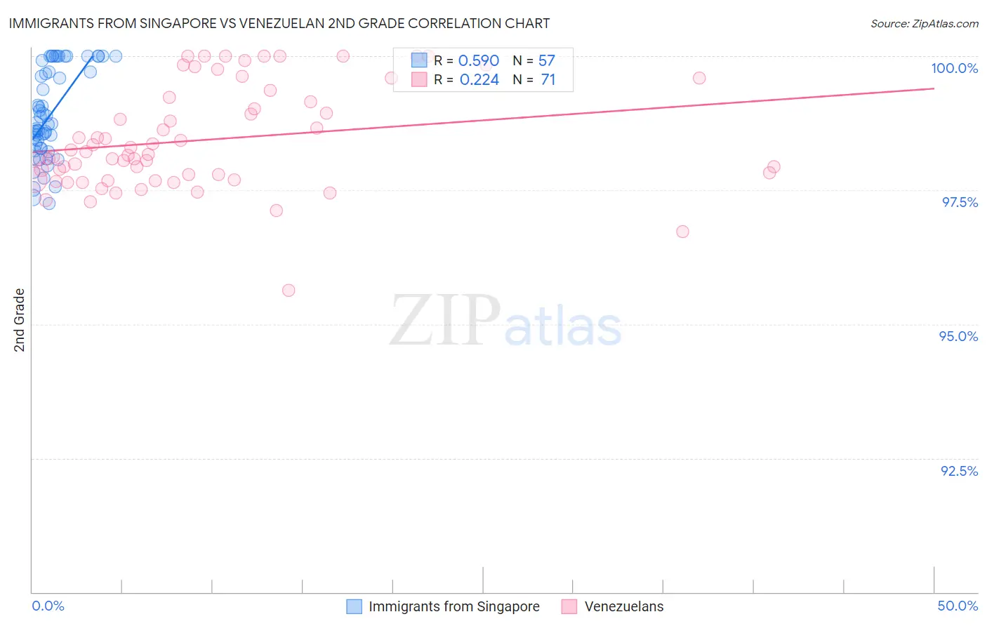 Immigrants from Singapore vs Venezuelan 2nd Grade