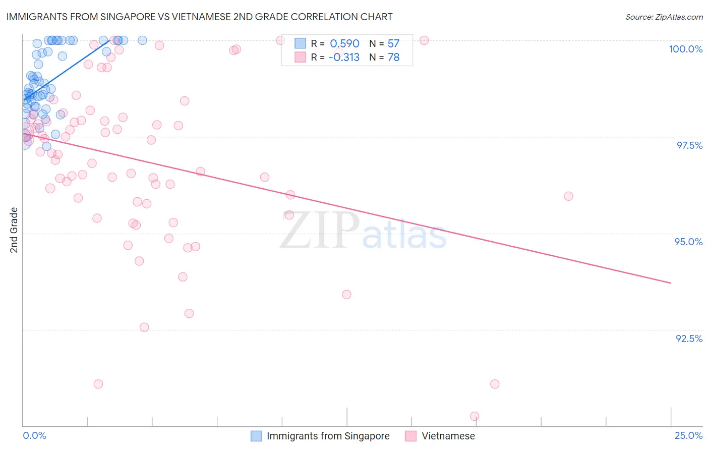 Immigrants from Singapore vs Vietnamese 2nd Grade