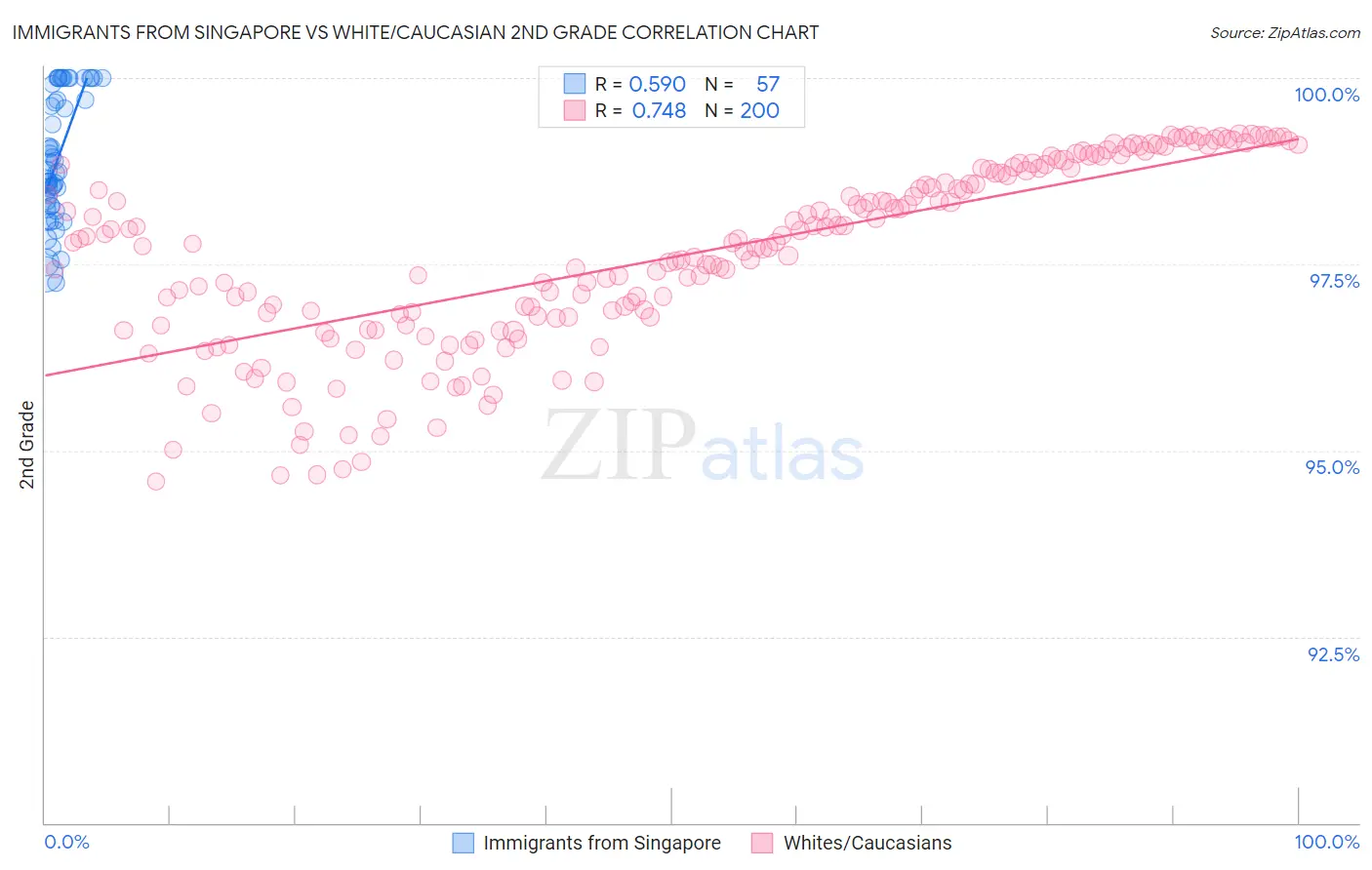 Immigrants from Singapore vs White/Caucasian 2nd Grade