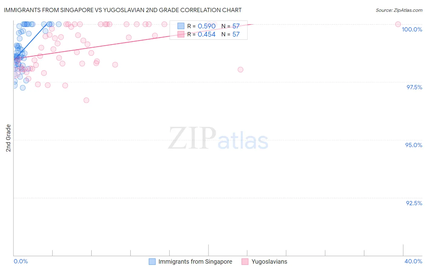 Immigrants from Singapore vs Yugoslavian 2nd Grade