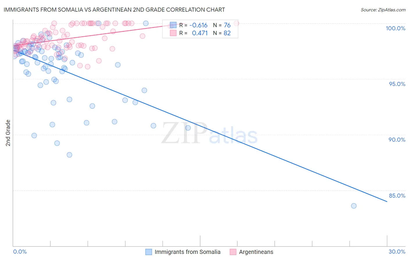 Immigrants from Somalia vs Argentinean 2nd Grade