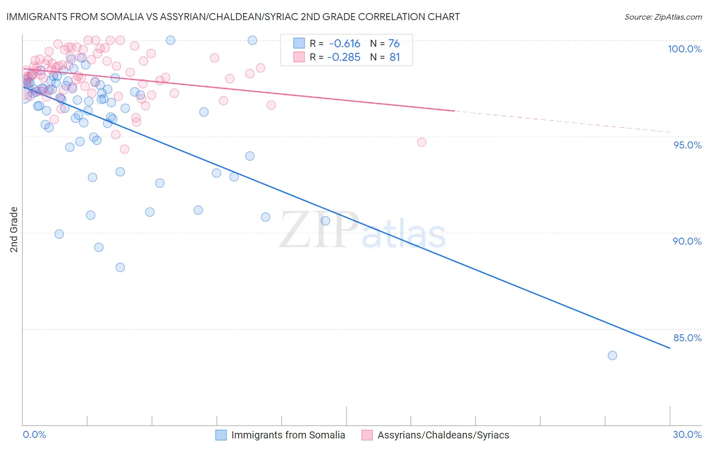 Immigrants from Somalia vs Assyrian/Chaldean/Syriac 2nd Grade