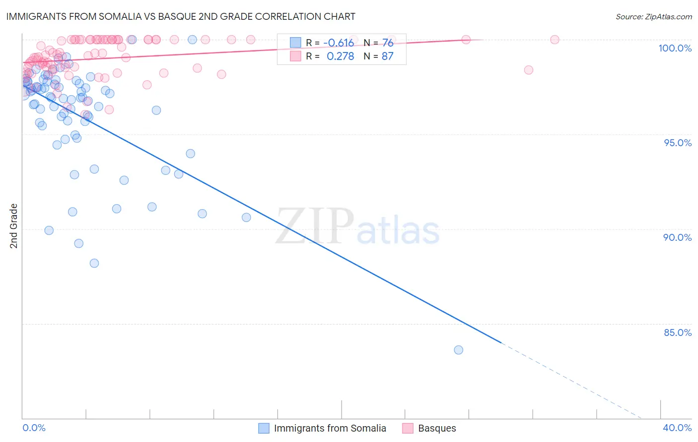 Immigrants from Somalia vs Basque 2nd Grade