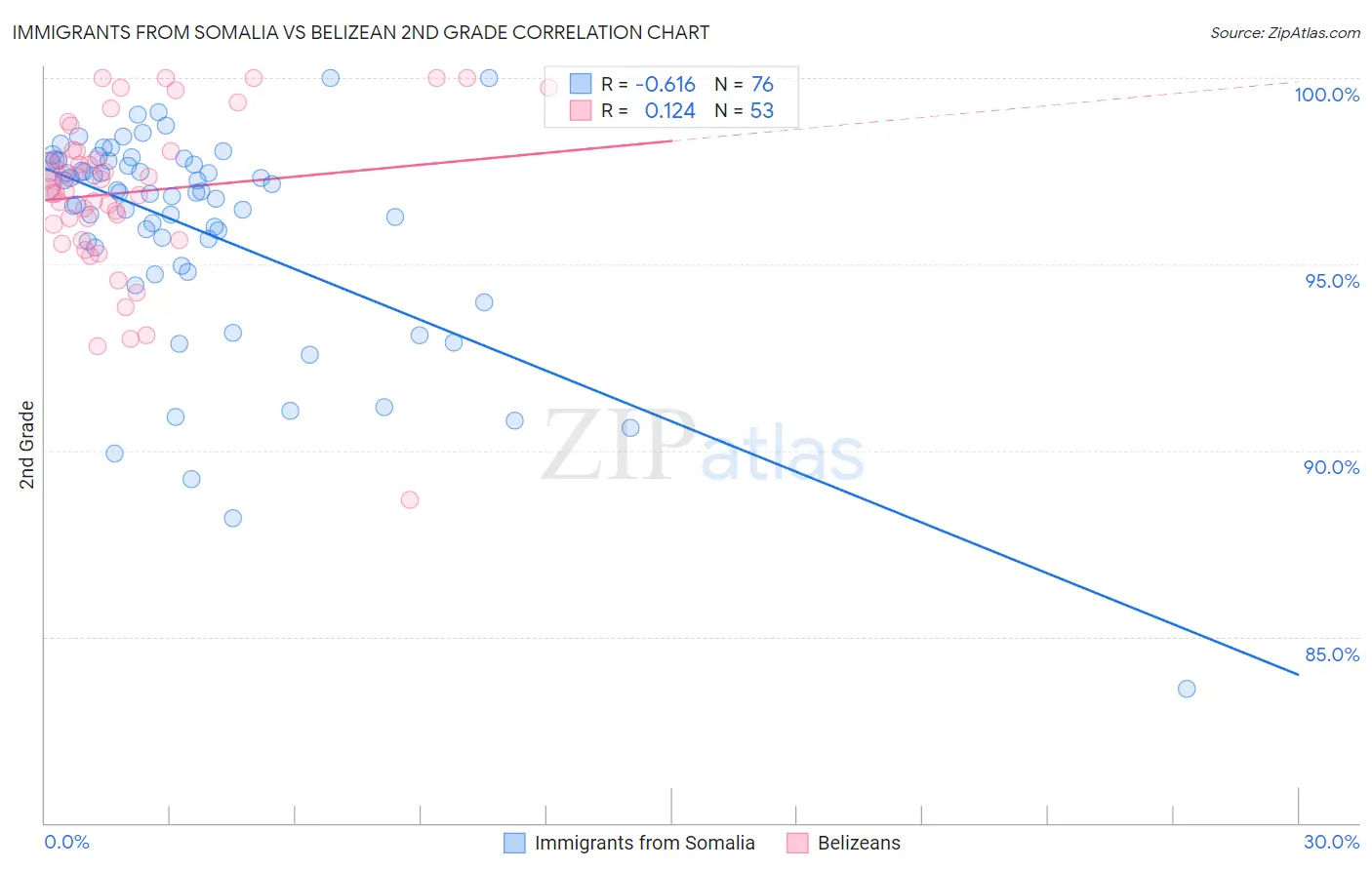Immigrants from Somalia vs Belizean 2nd Grade