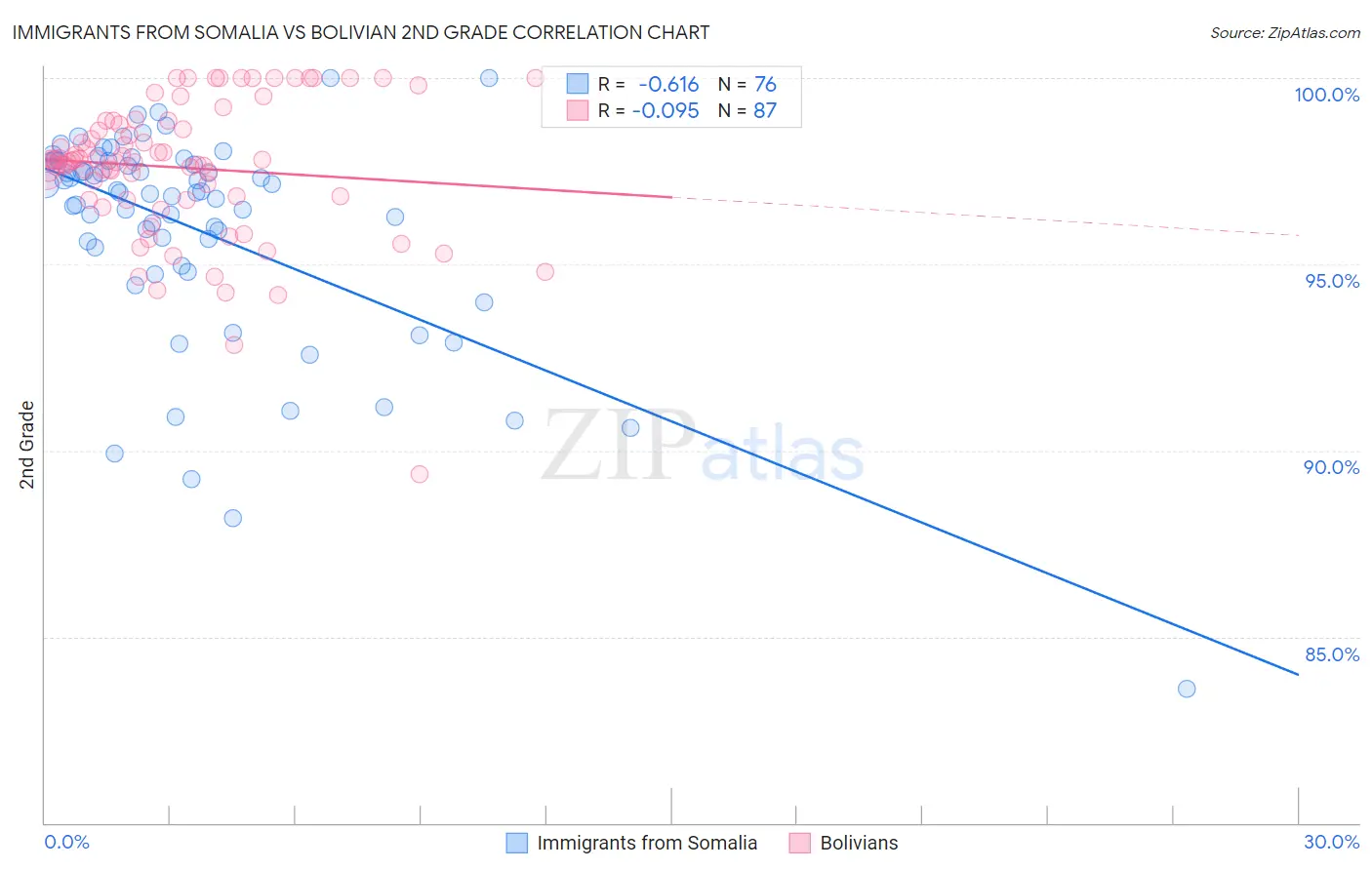 Immigrants from Somalia vs Bolivian 2nd Grade