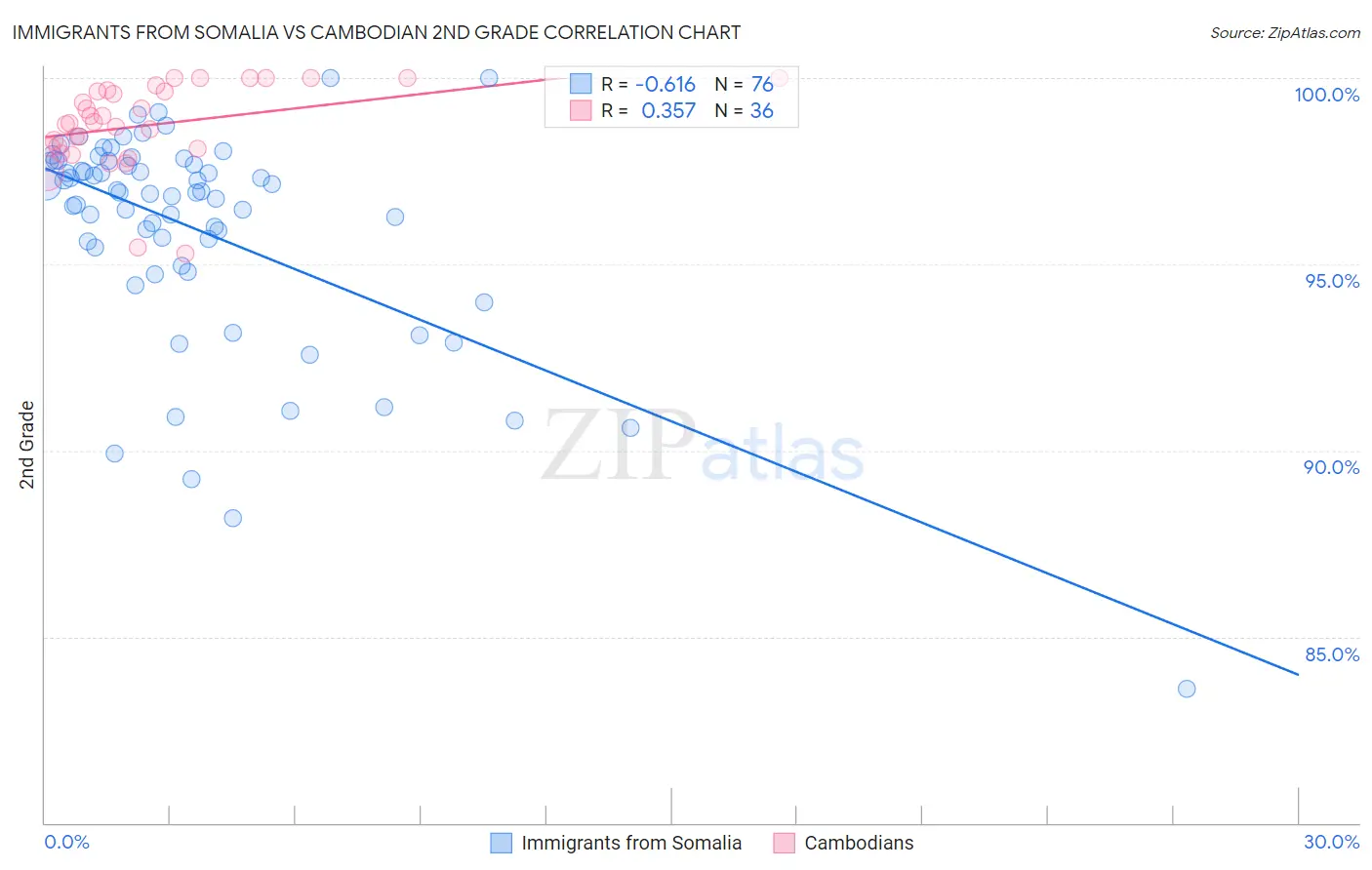 Immigrants from Somalia vs Cambodian 2nd Grade