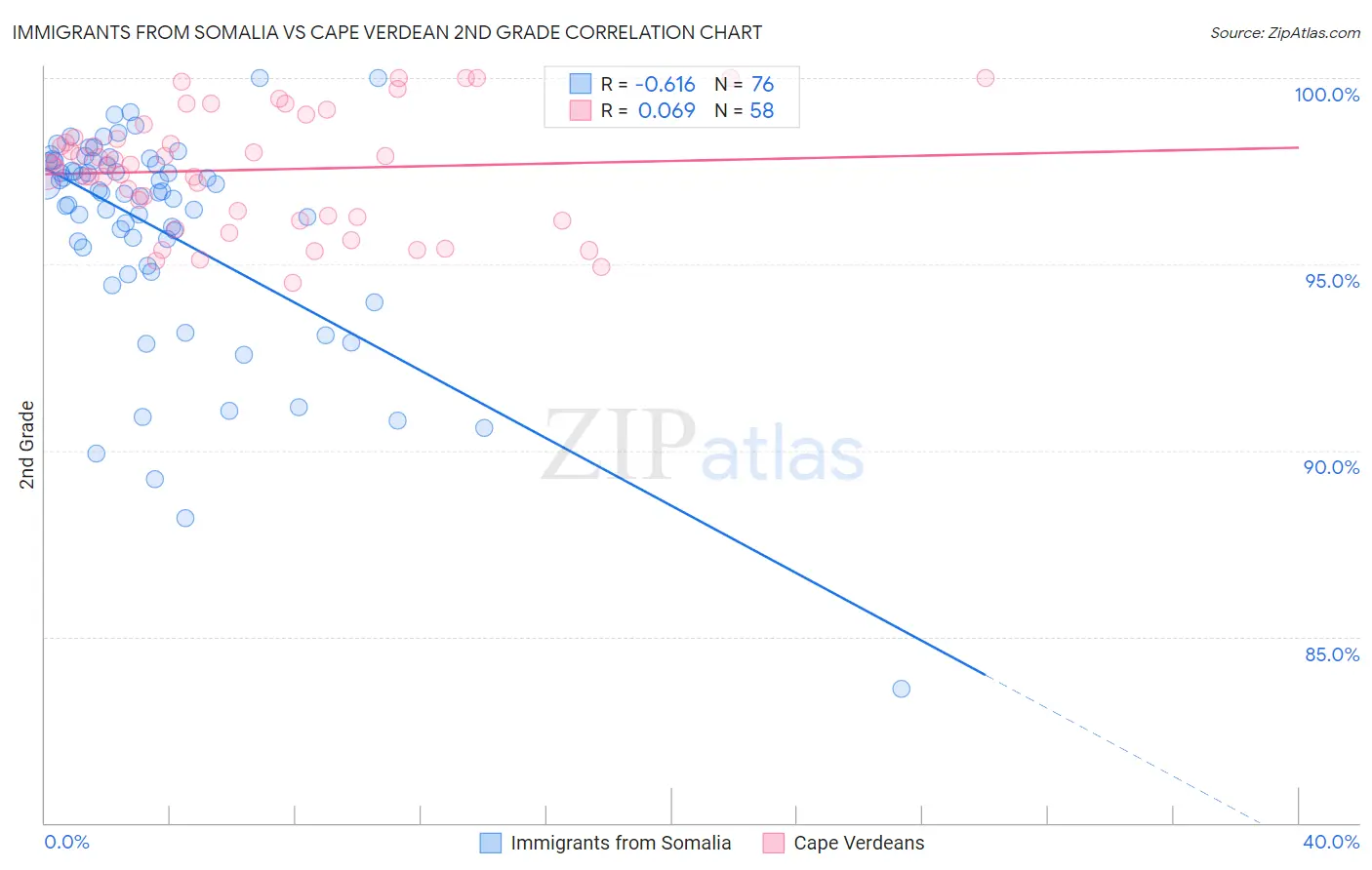 Immigrants from Somalia vs Cape Verdean 2nd Grade