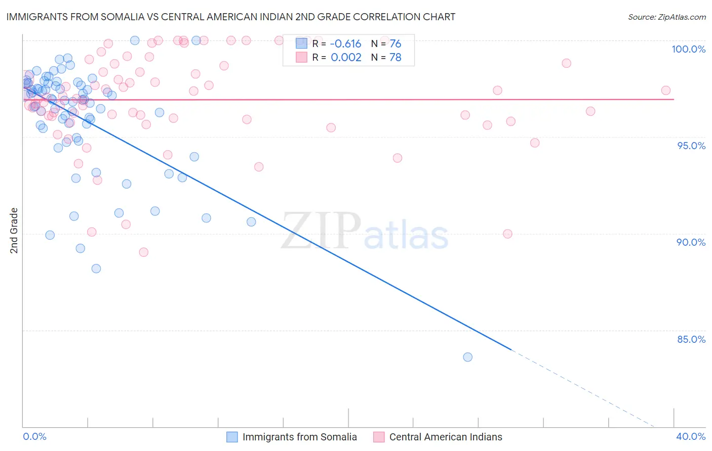 Immigrants from Somalia vs Central American Indian 2nd Grade