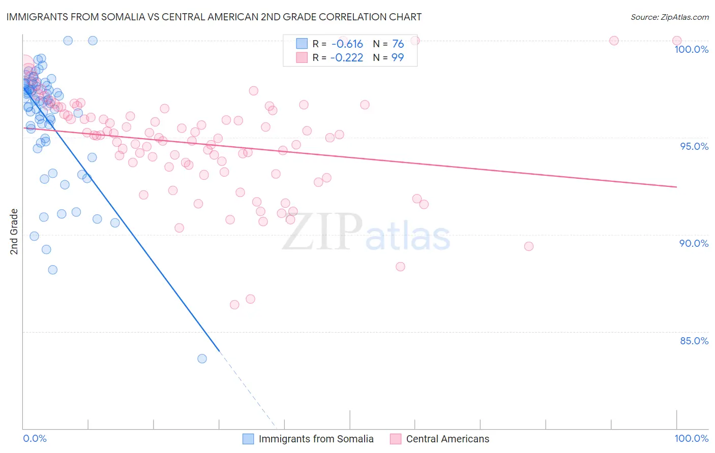 Immigrants from Somalia vs Central American 2nd Grade