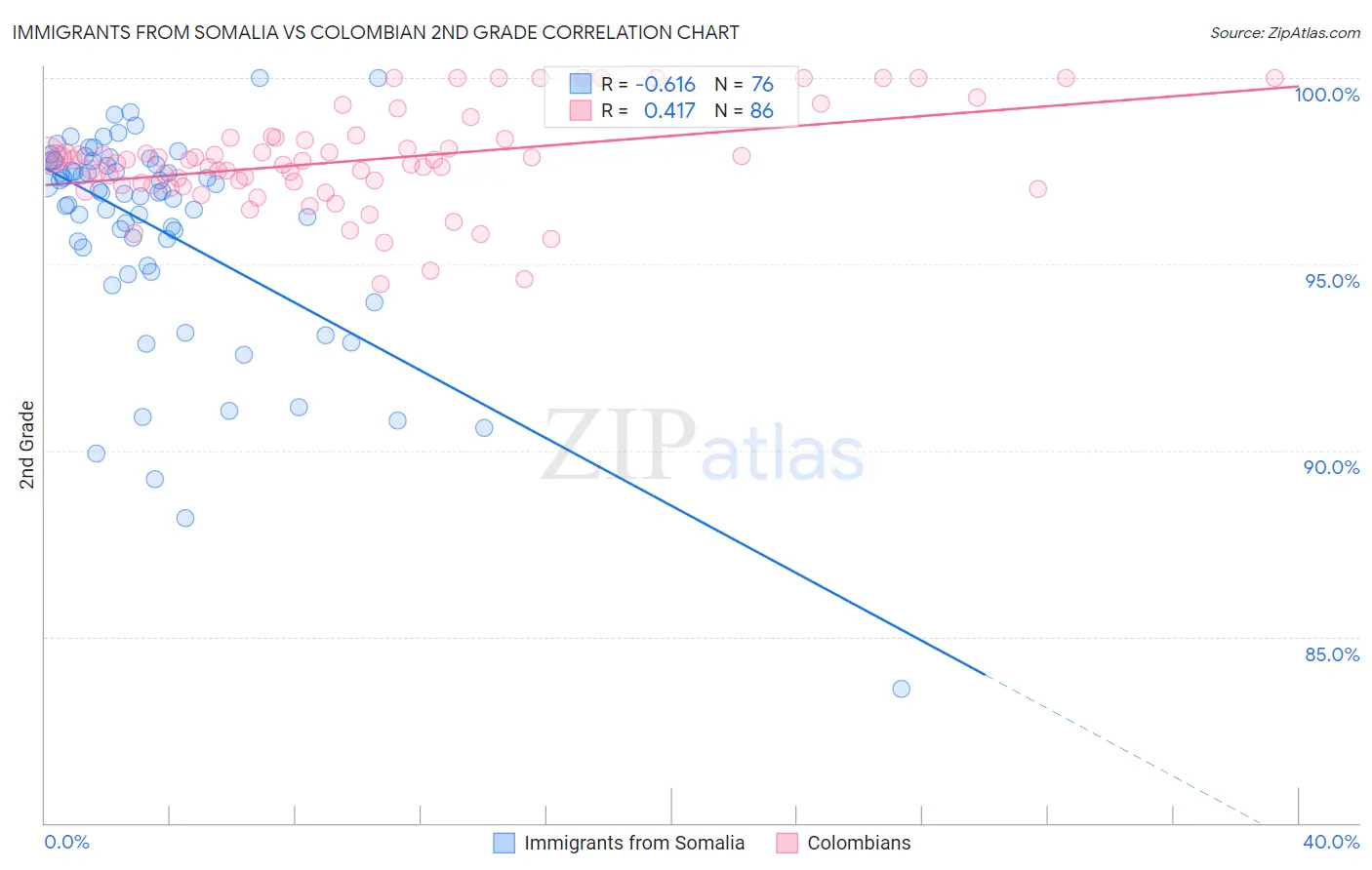 Immigrants from Somalia vs Colombian 2nd Grade