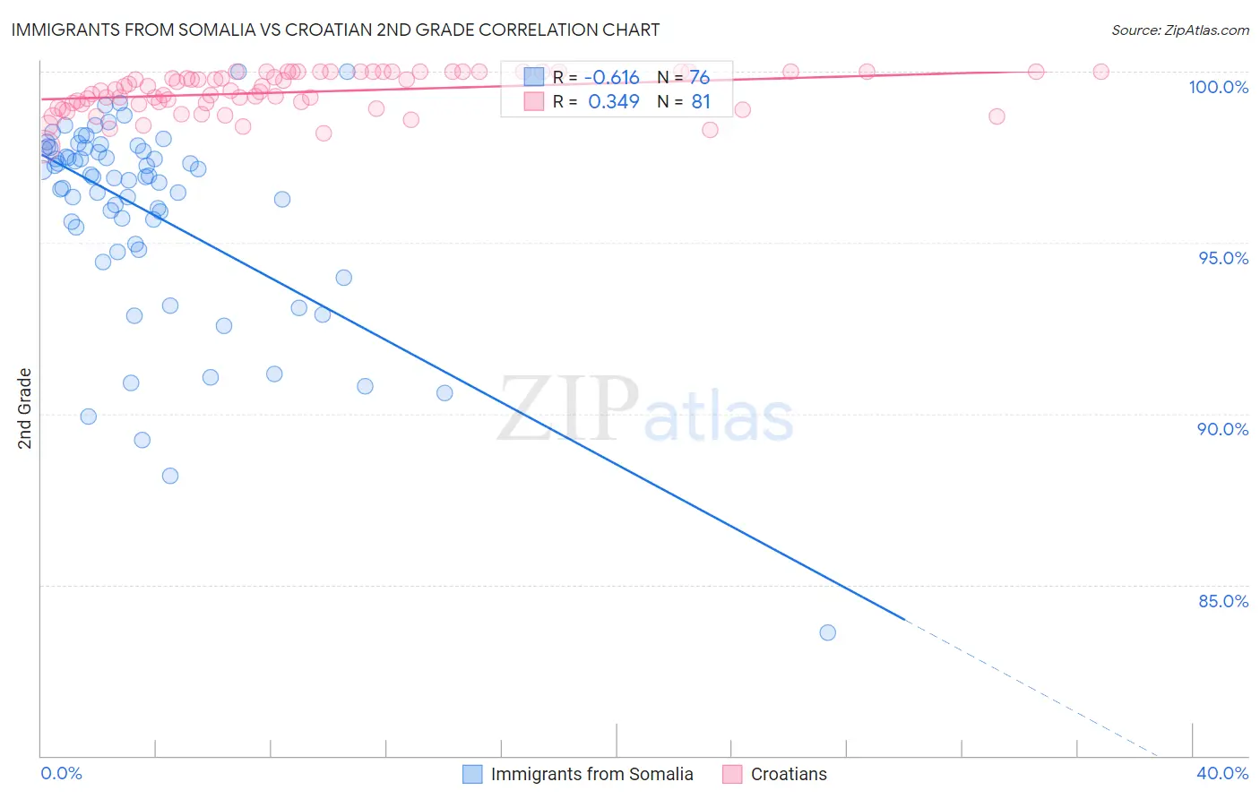 Immigrants from Somalia vs Croatian 2nd Grade