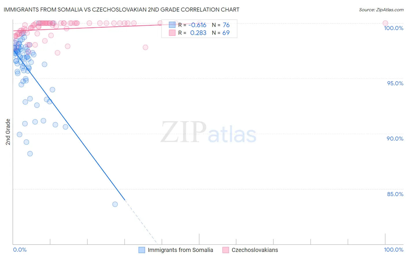 Immigrants from Somalia vs Czechoslovakian 2nd Grade