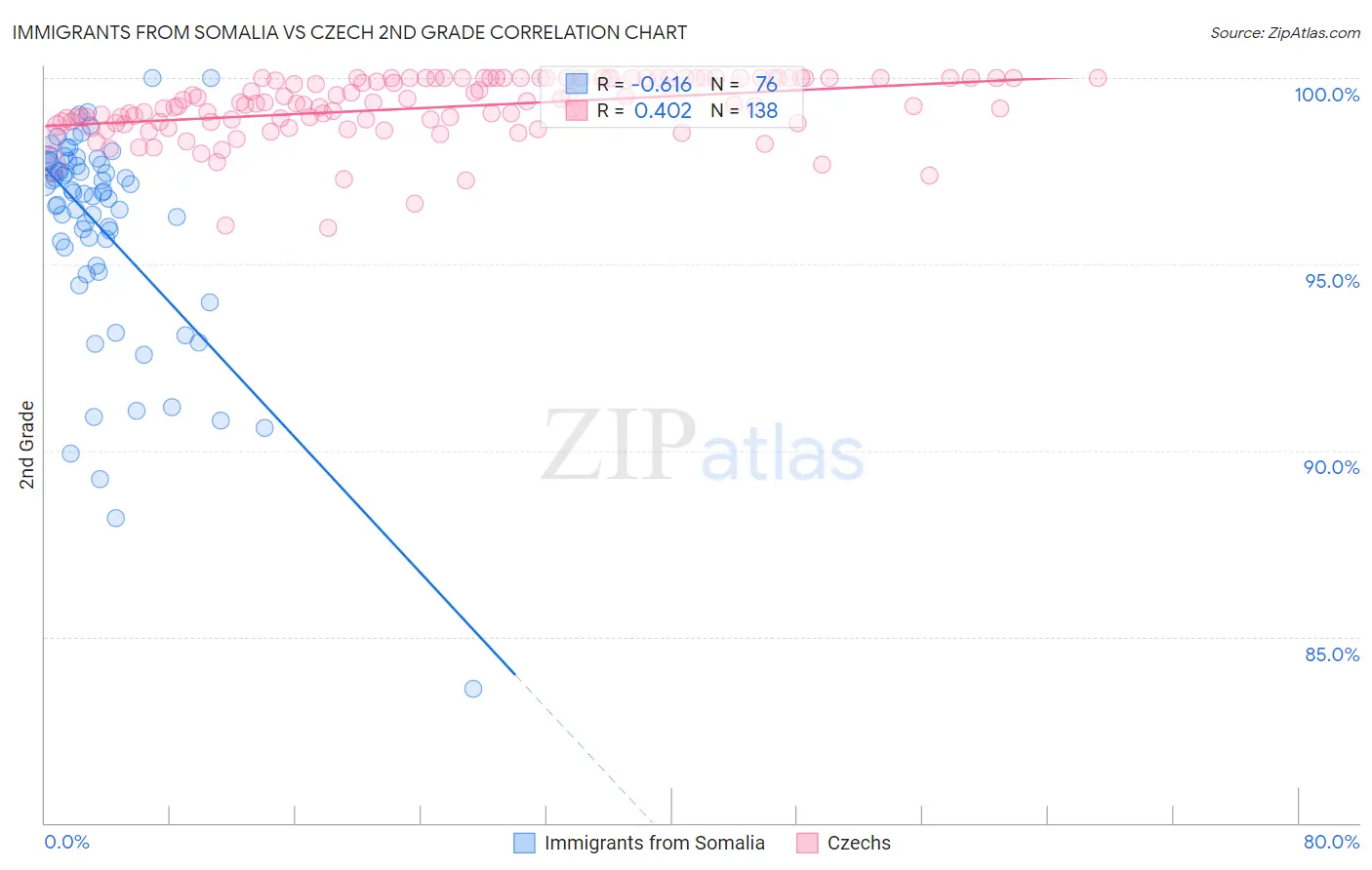Immigrants from Somalia vs Czech 2nd Grade