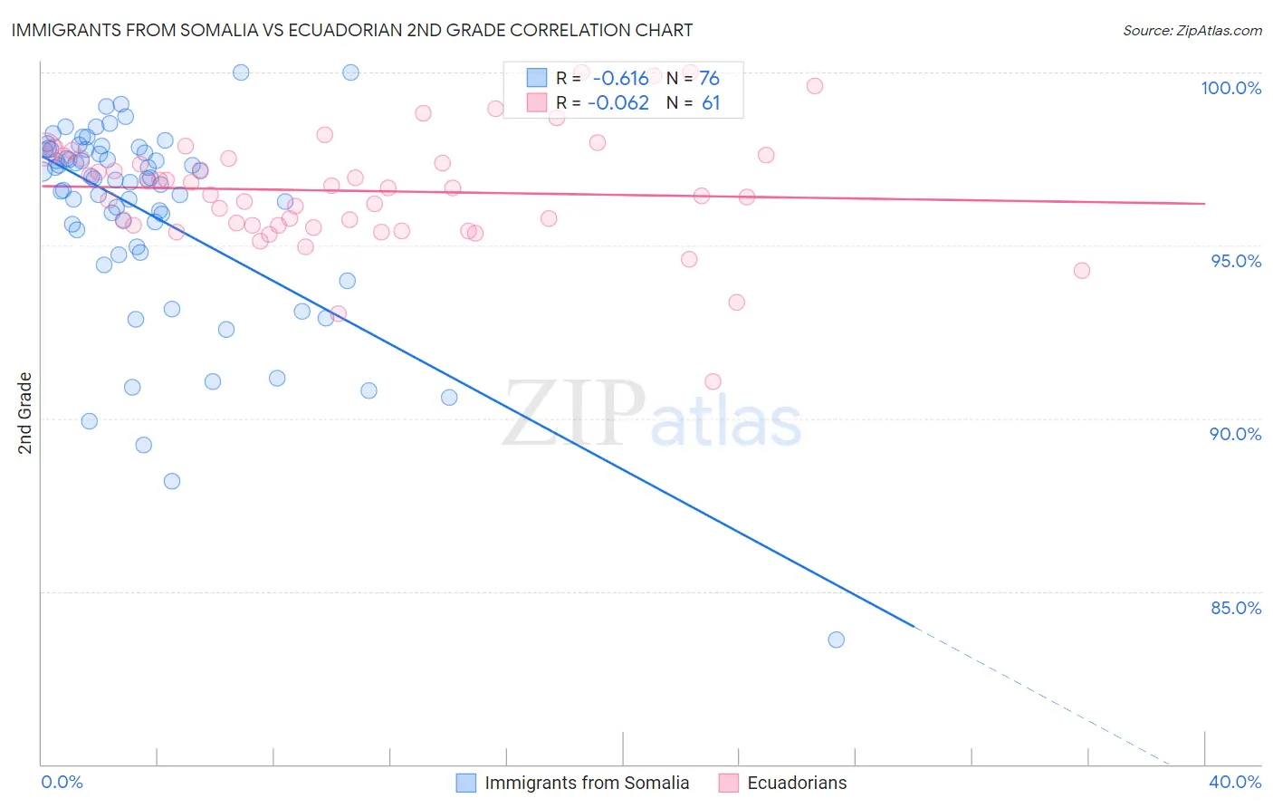 Immigrants from Somalia vs Ecuadorian 2nd Grade