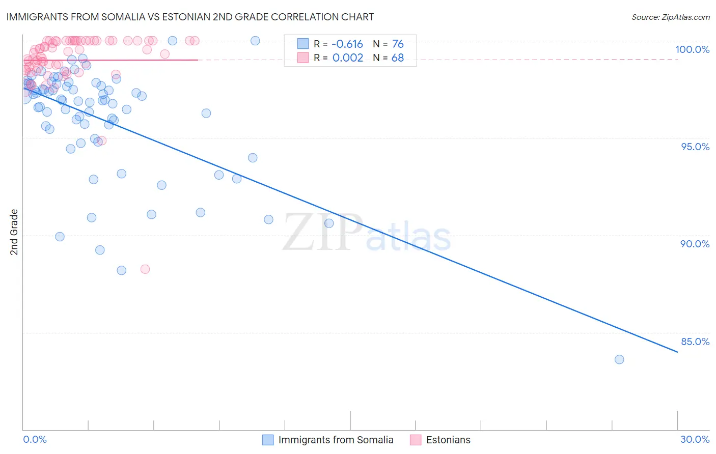 Immigrants from Somalia vs Estonian 2nd Grade