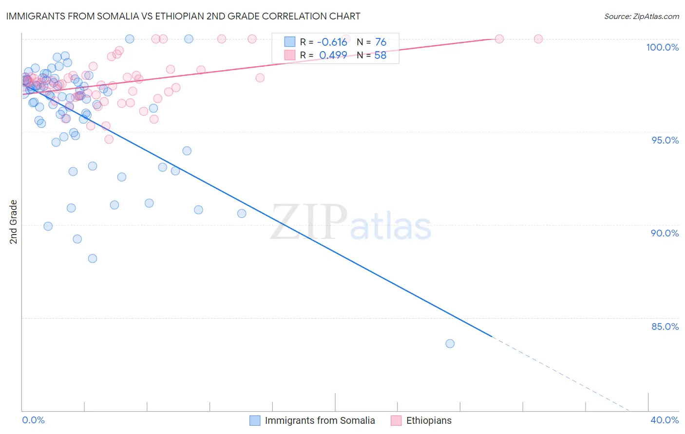 Immigrants from Somalia vs Ethiopian 2nd Grade