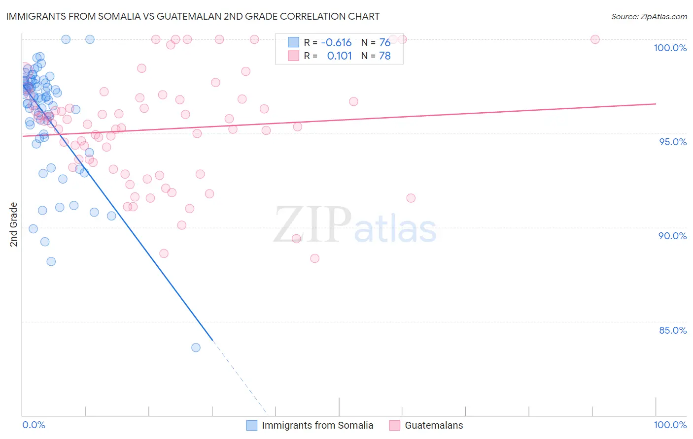 Immigrants from Somalia vs Guatemalan 2nd Grade