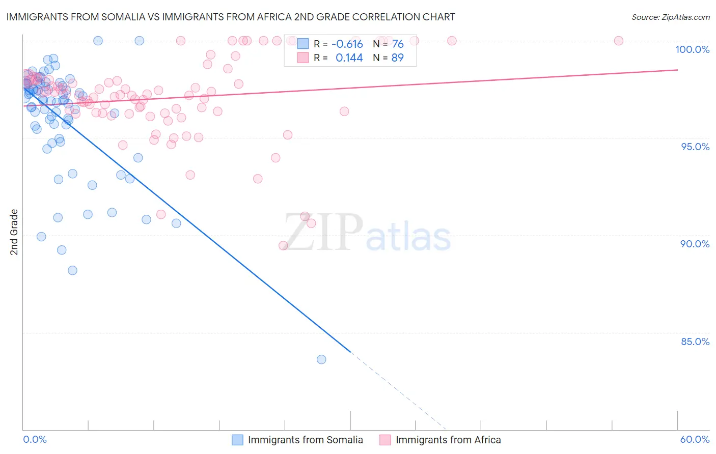Immigrants from Somalia vs Immigrants from Africa 2nd Grade