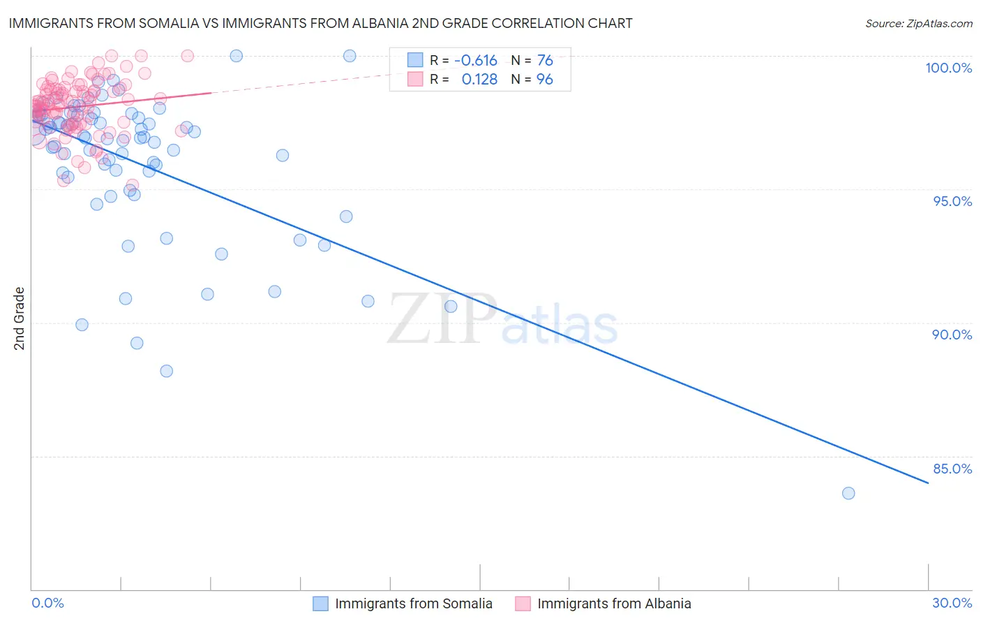 Immigrants from Somalia vs Immigrants from Albania 2nd Grade