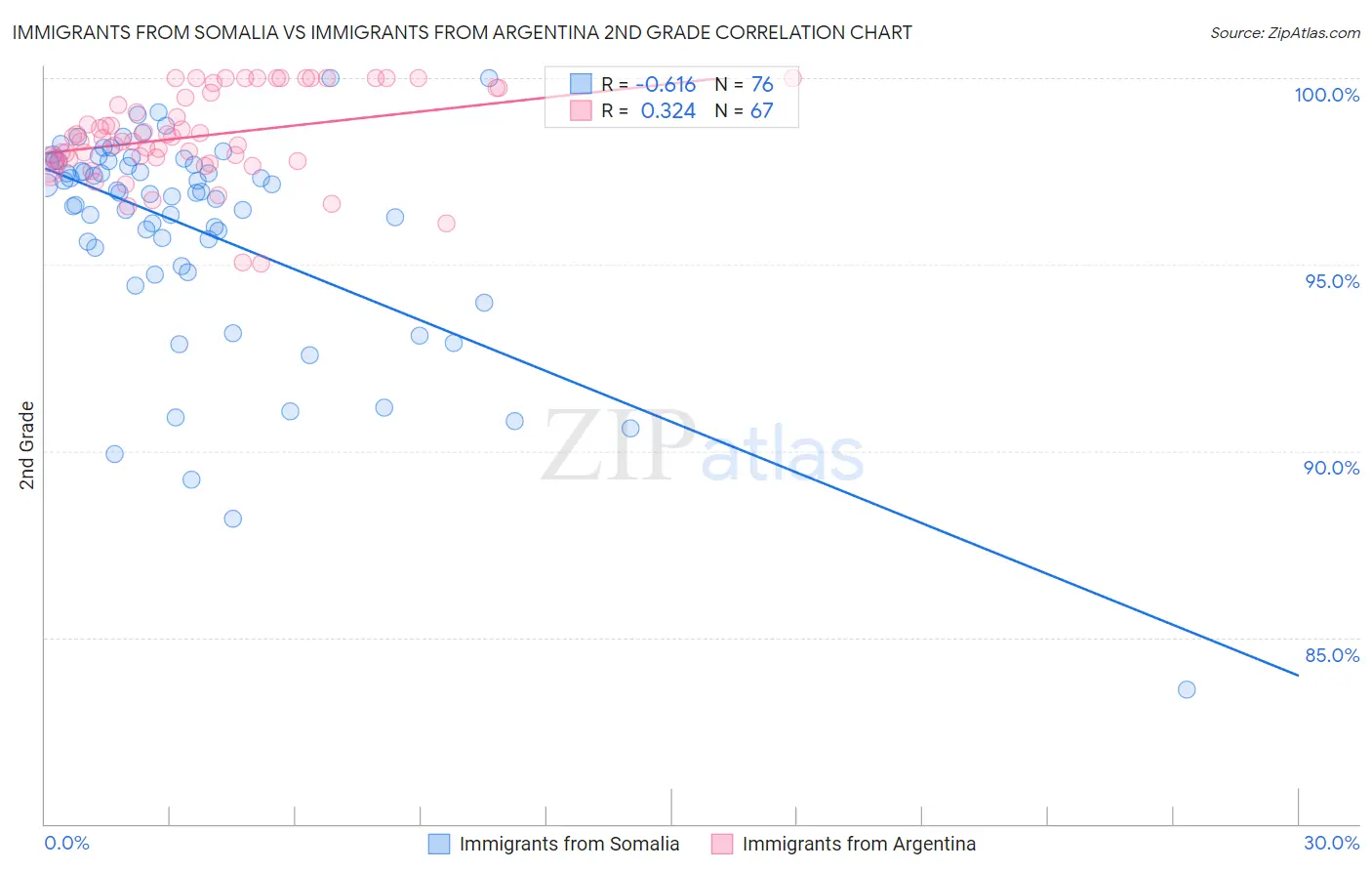 Immigrants from Somalia vs Immigrants from Argentina 2nd Grade