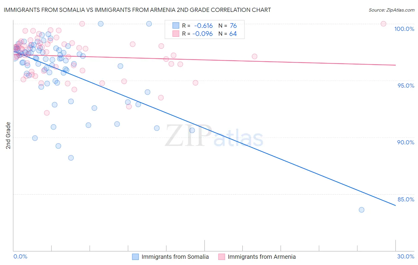 Immigrants from Somalia vs Immigrants from Armenia 2nd Grade