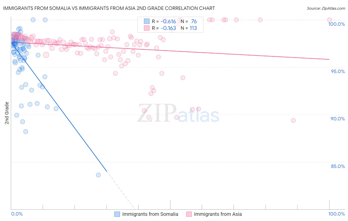 Immigrants from Somalia vs Immigrants from Asia 2nd Grade
