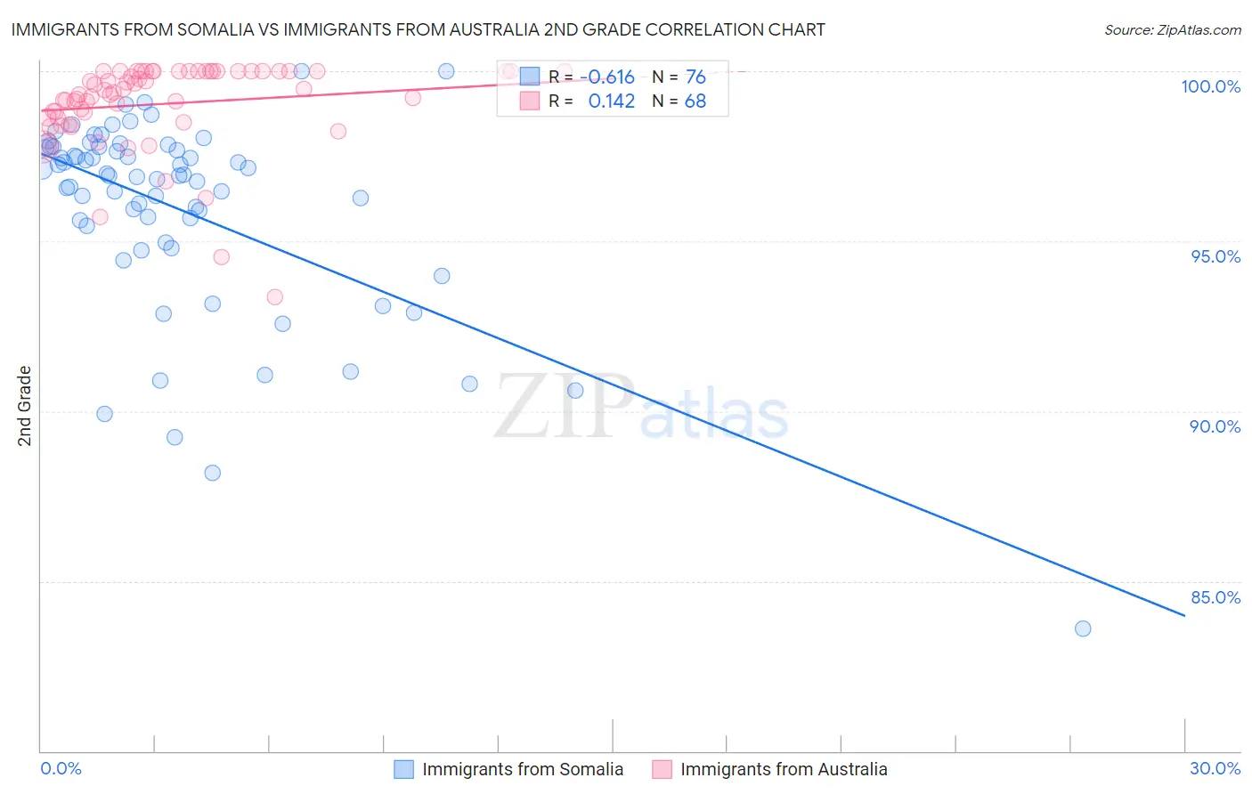Immigrants from Somalia vs Immigrants from Australia 2nd Grade