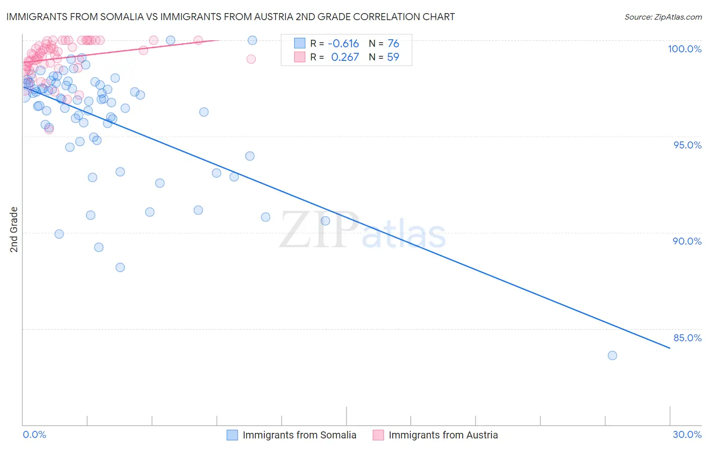 Immigrants from Somalia vs Immigrants from Austria 2nd Grade