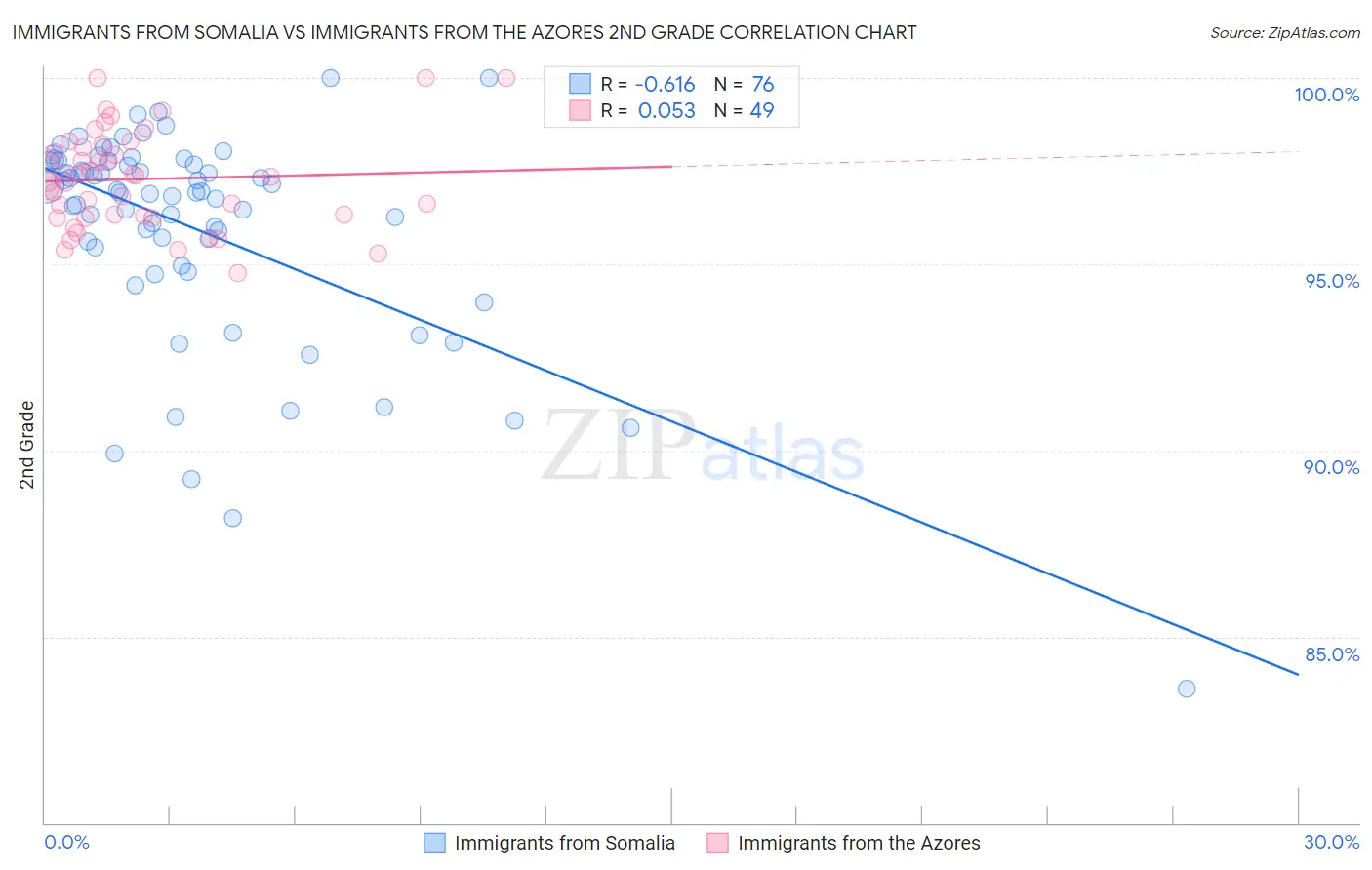 Immigrants from Somalia vs Immigrants from the Azores 2nd Grade
