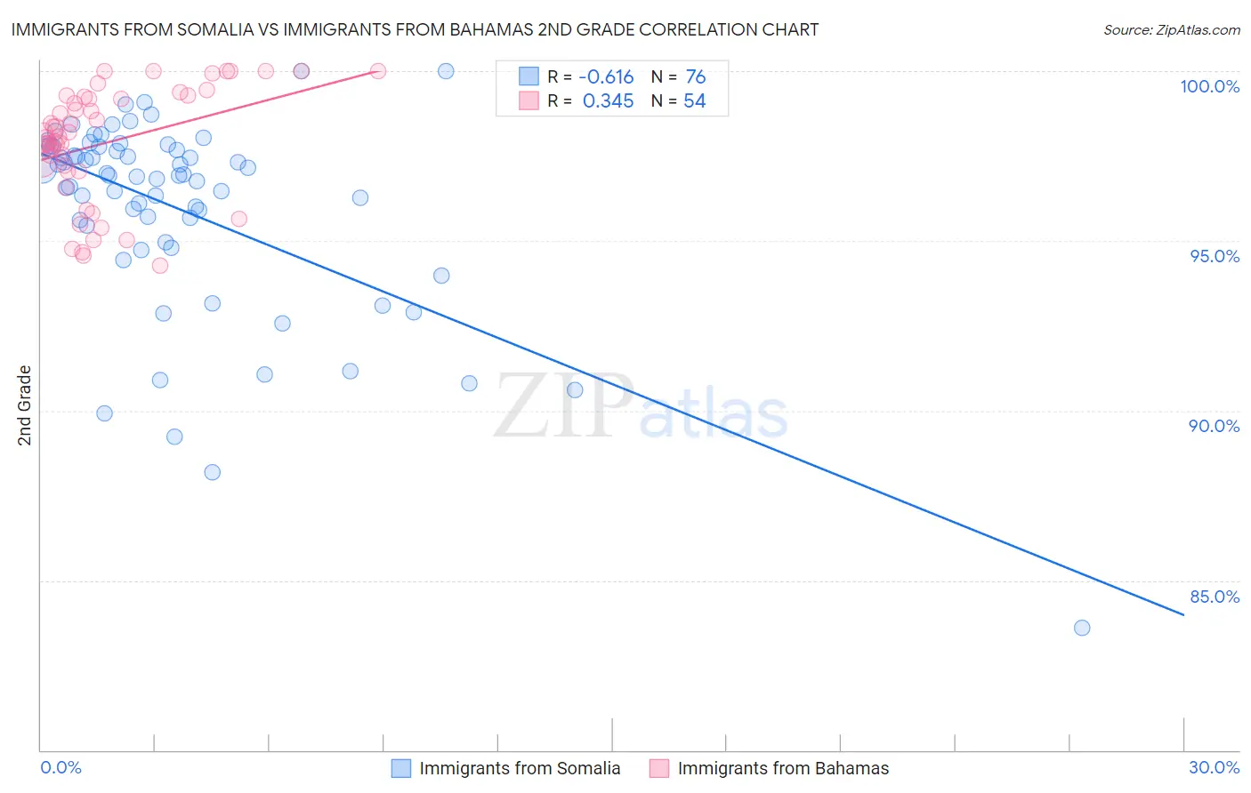 Immigrants from Somalia vs Immigrants from Bahamas 2nd Grade