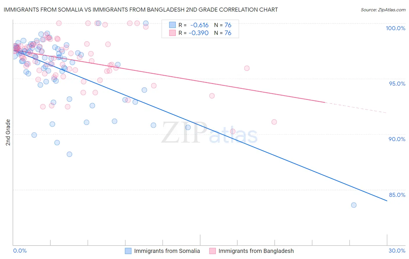 Immigrants from Somalia vs Immigrants from Bangladesh 2nd Grade