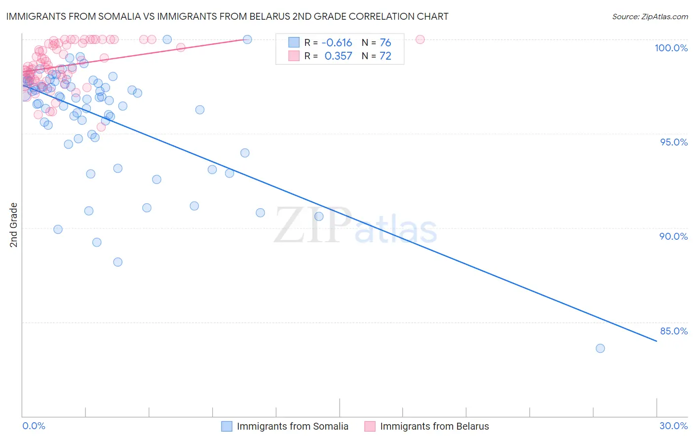 Immigrants from Somalia vs Immigrants from Belarus 2nd Grade