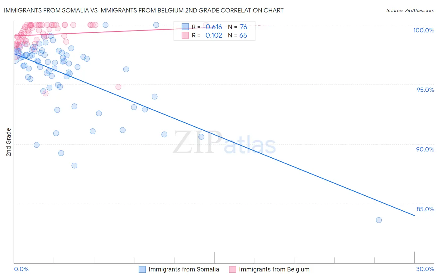 Immigrants from Somalia vs Immigrants from Belgium 2nd Grade