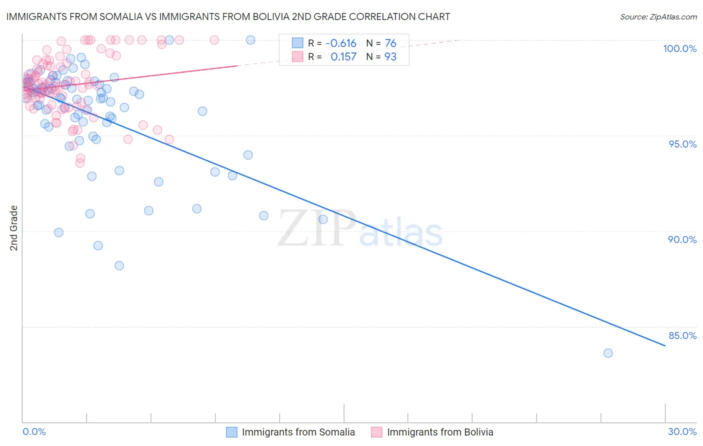 Immigrants from Somalia vs Immigrants from Bolivia 2nd Grade