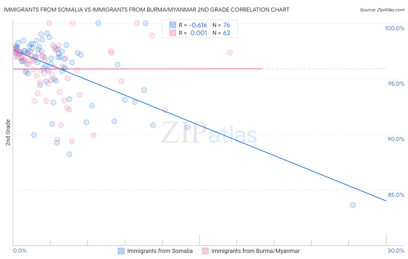 Immigrants from Somalia vs Immigrants from Burma/Myanmar 2nd Grade