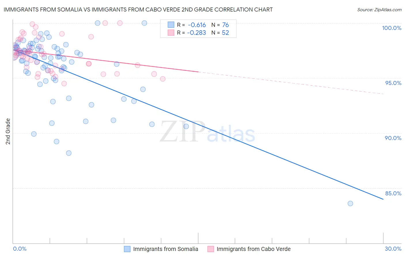 Immigrants from Somalia vs Immigrants from Cabo Verde 2nd Grade
