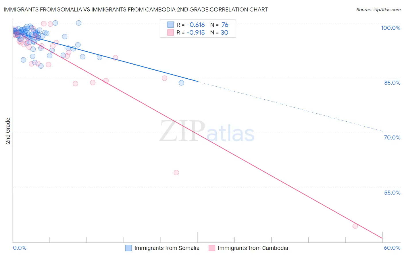 Immigrants from Somalia vs Immigrants from Cambodia 2nd Grade