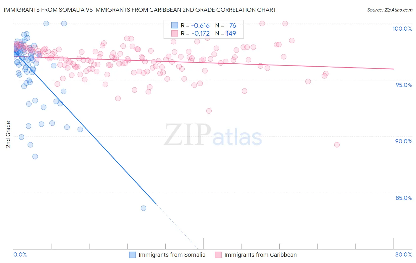 Immigrants from Somalia vs Immigrants from Caribbean 2nd Grade