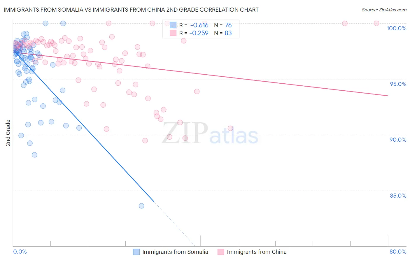 Immigrants from Somalia vs Immigrants from China 2nd Grade