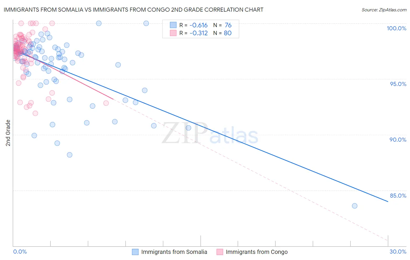 Immigrants from Somalia vs Immigrants from Congo 2nd Grade