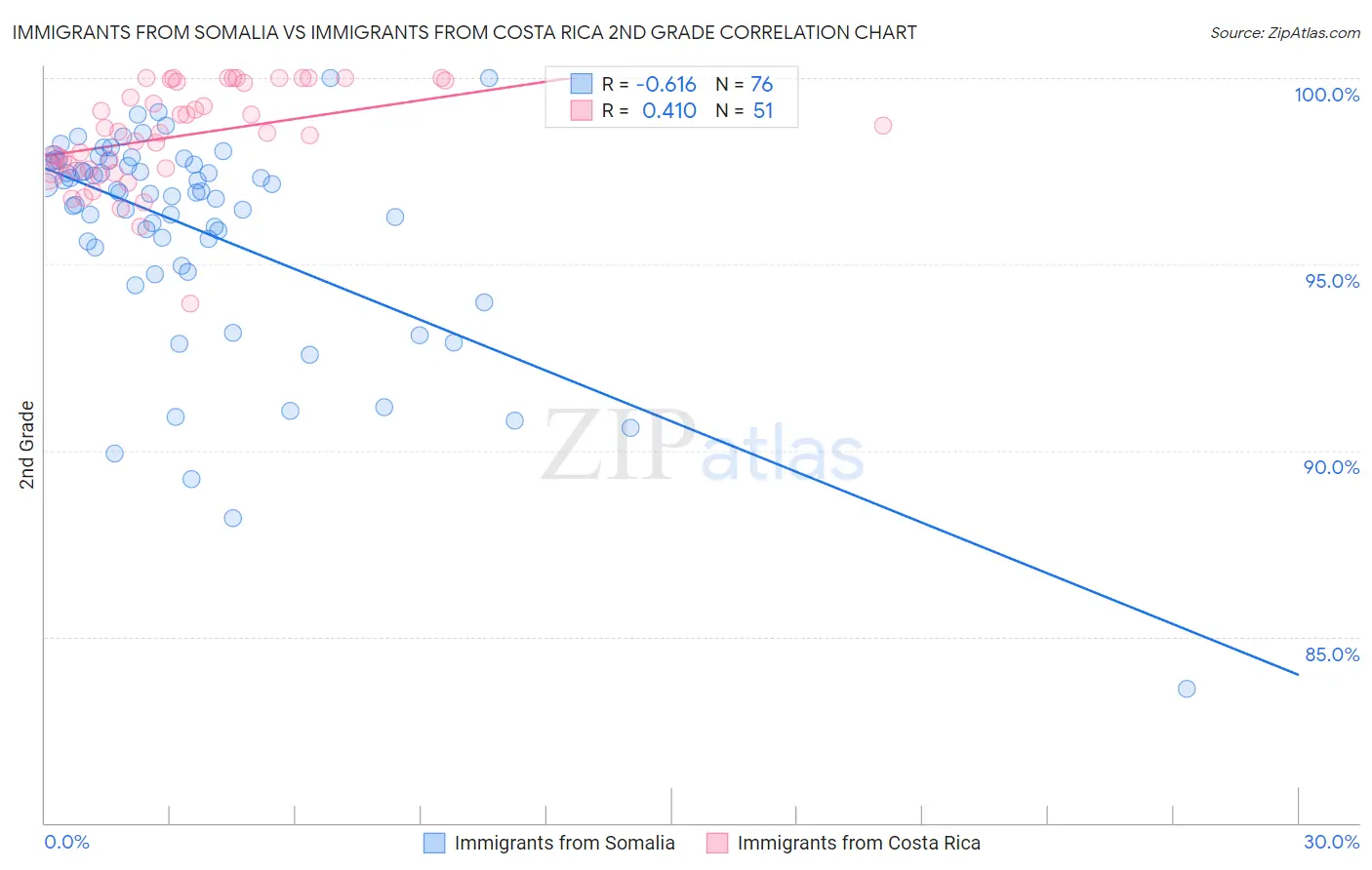 Immigrants from Somalia vs Immigrants from Costa Rica 2nd Grade