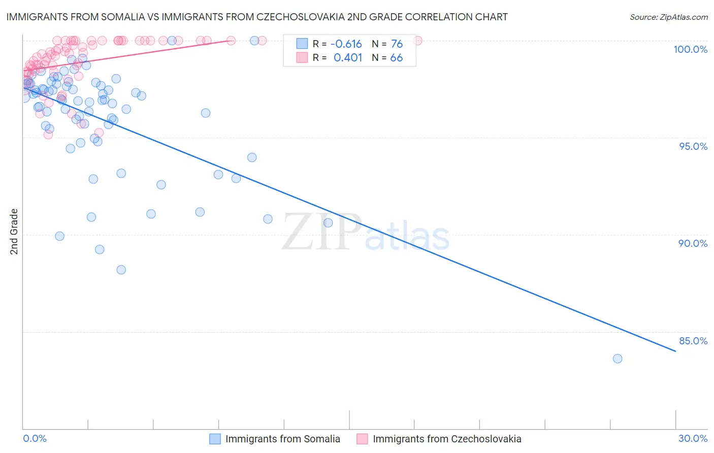 Immigrants from Somalia vs Immigrants from Czechoslovakia 2nd Grade