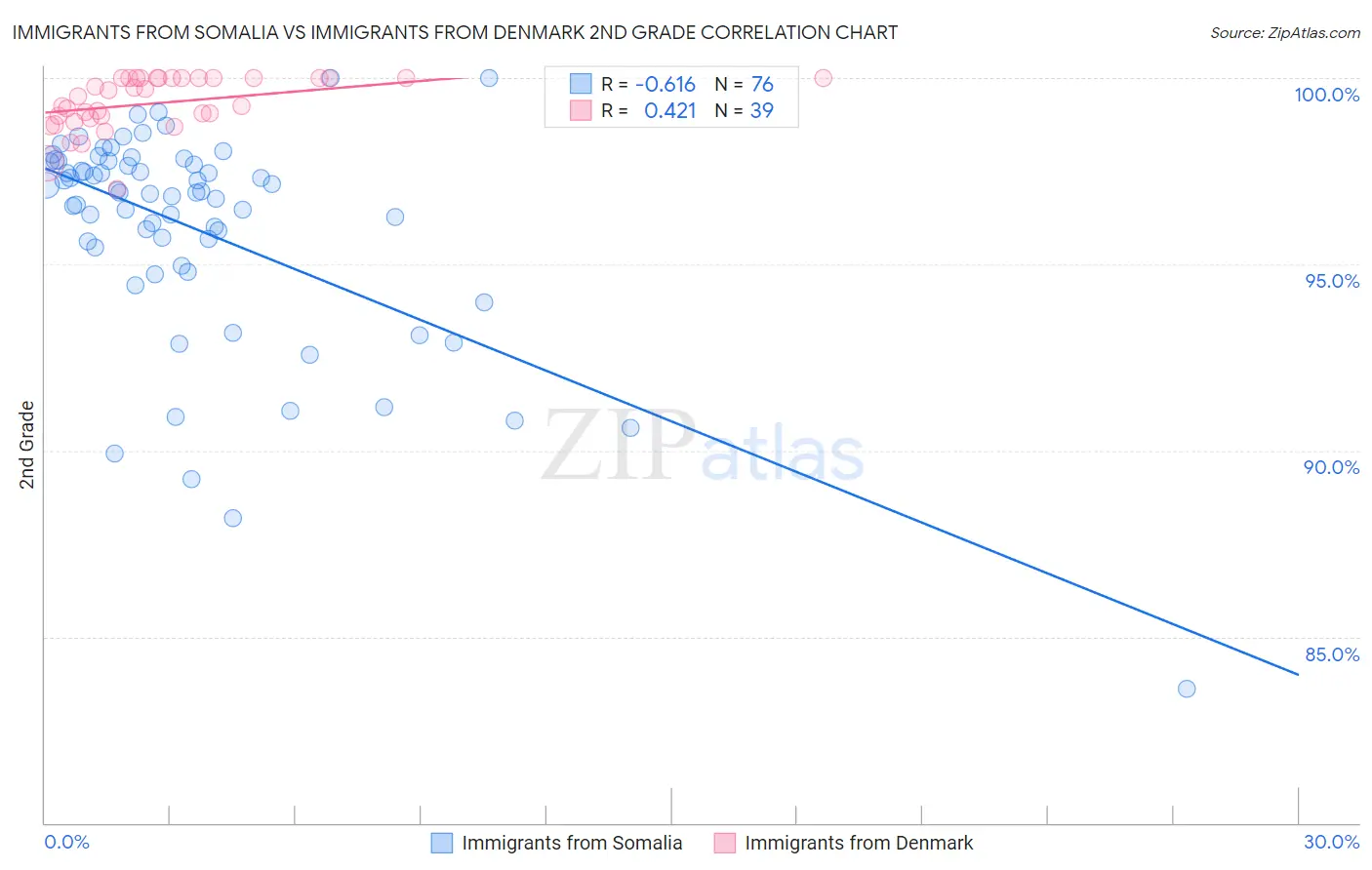 Immigrants from Somalia vs Immigrants from Denmark 2nd Grade