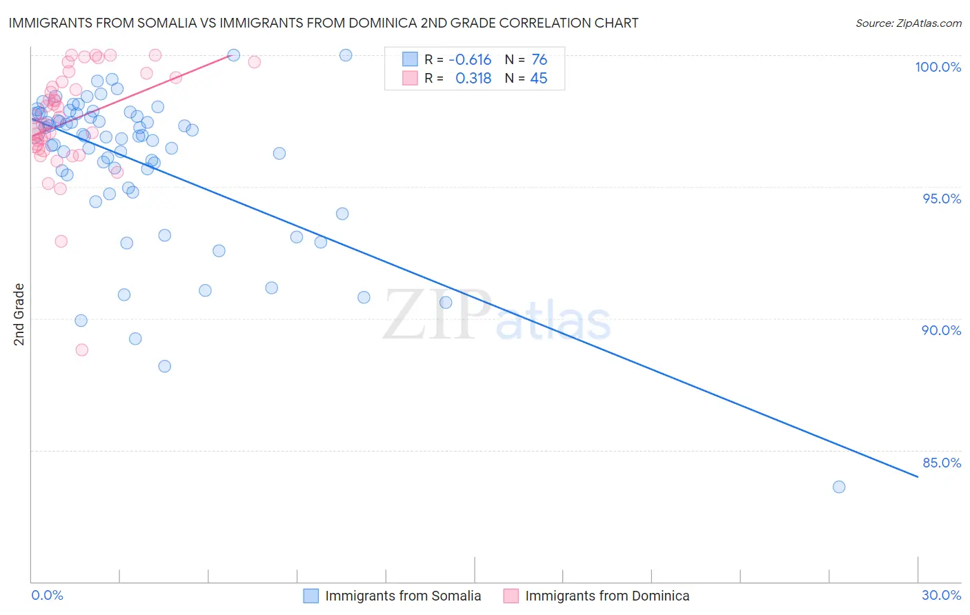 Immigrants from Somalia vs Immigrants from Dominica 2nd Grade
