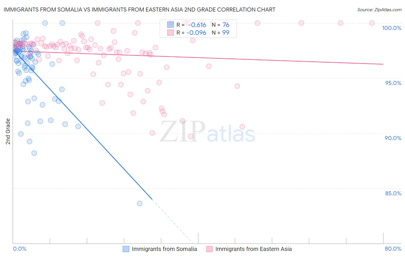 Immigrants from Somalia vs Immigrants from Eastern Asia 2nd Grade