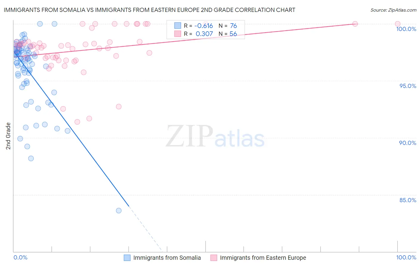 Immigrants from Somalia vs Immigrants from Eastern Europe 2nd Grade