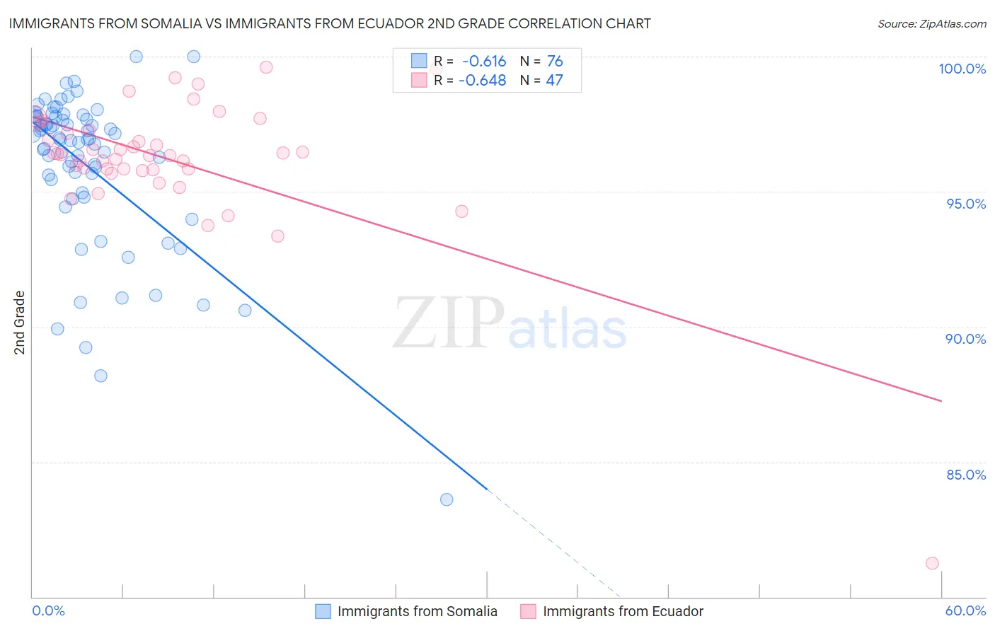 Immigrants from Somalia vs Immigrants from Ecuador 2nd Grade