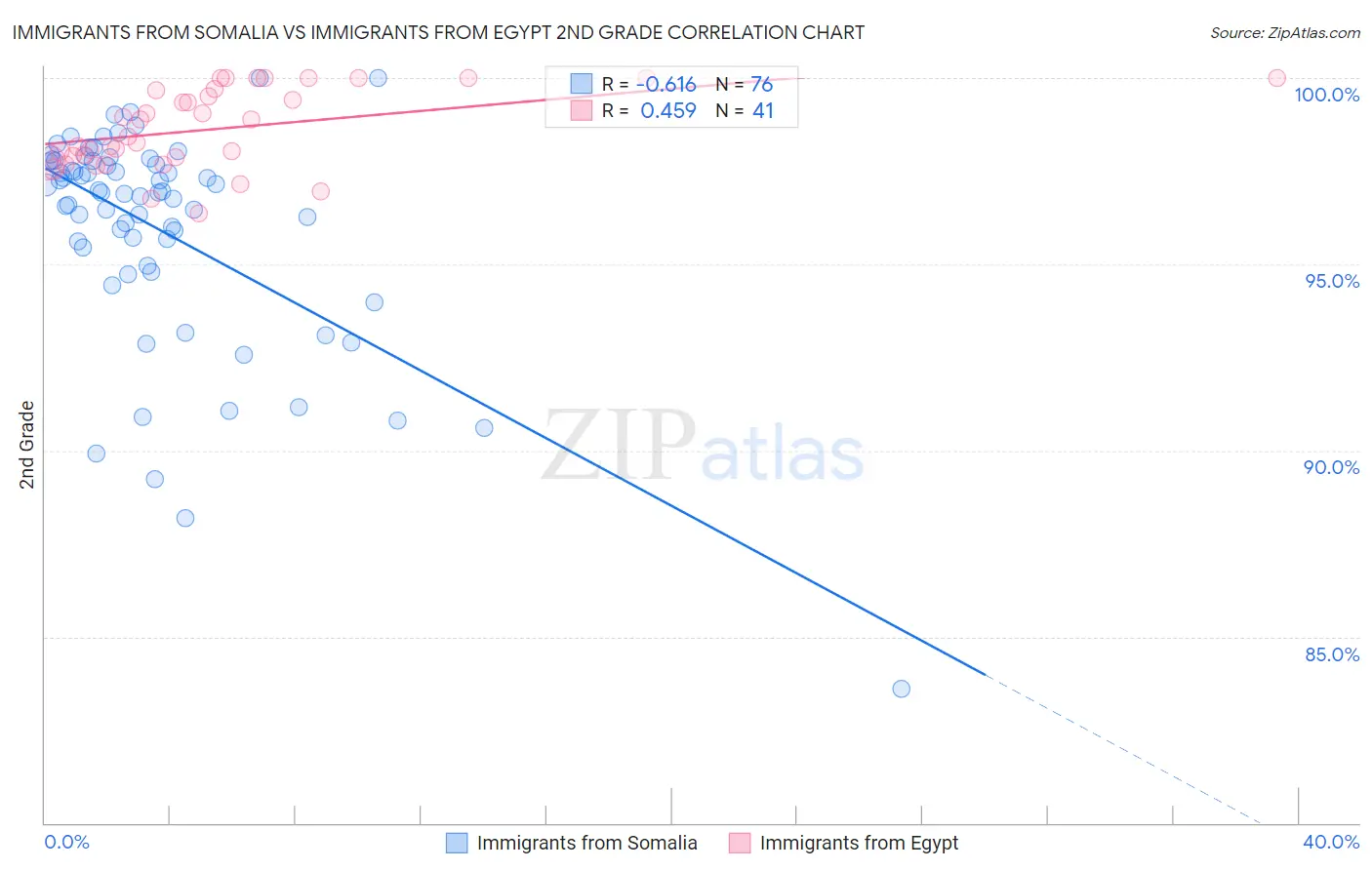Immigrants from Somalia vs Immigrants from Egypt 2nd Grade