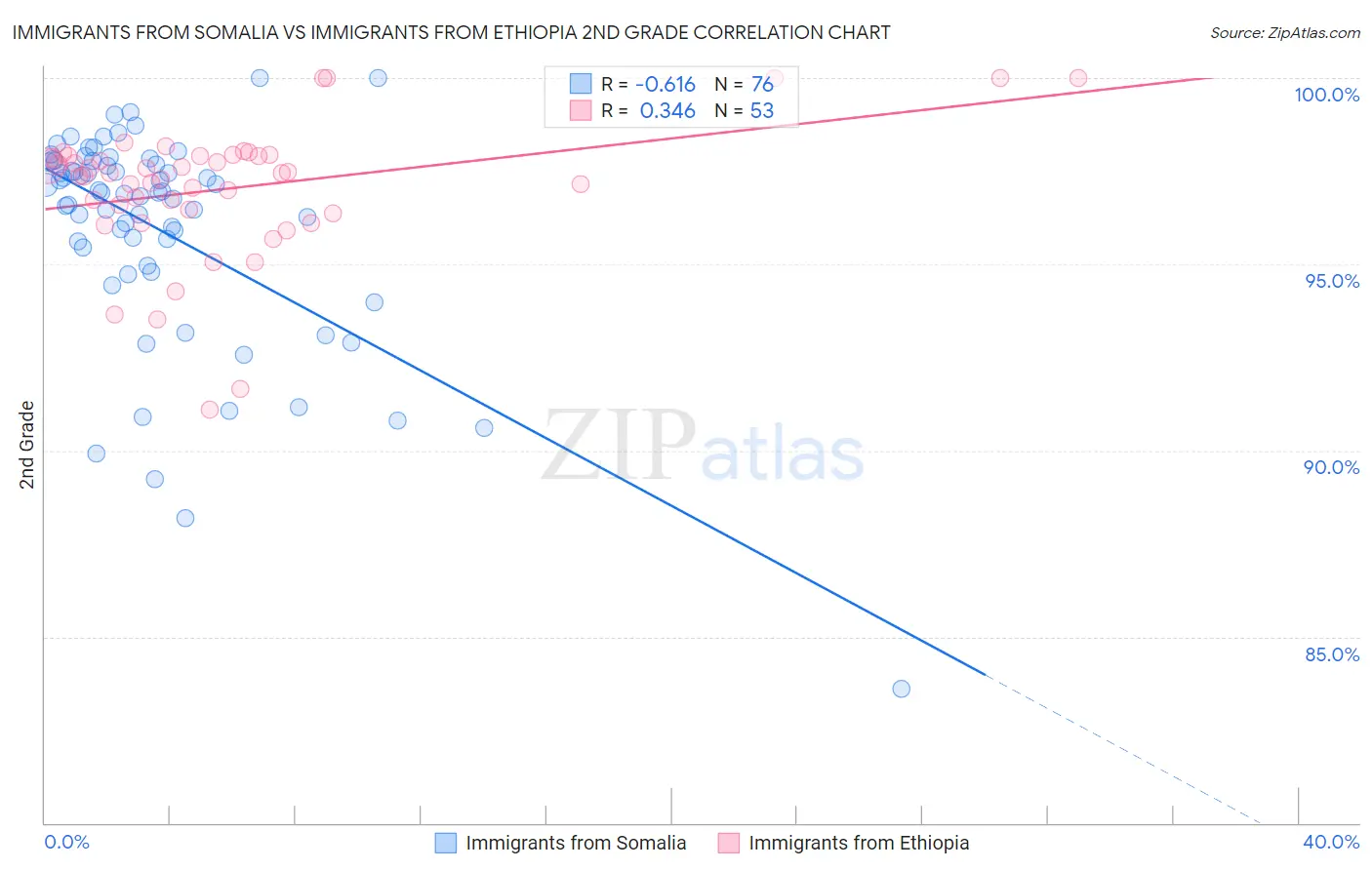 Immigrants from Somalia vs Immigrants from Ethiopia 2nd Grade