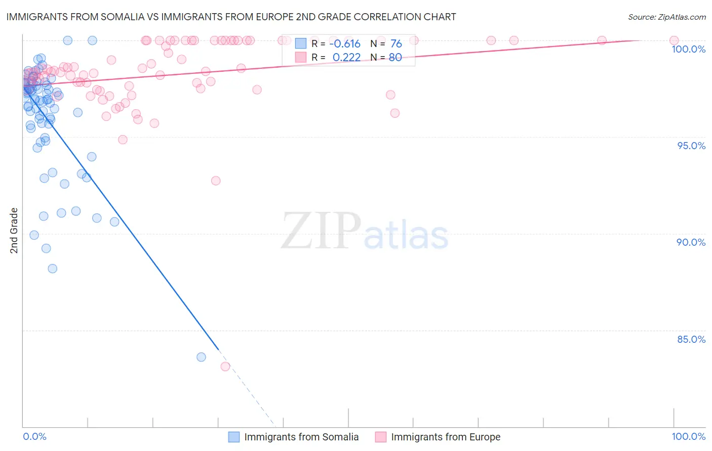 Immigrants from Somalia vs Immigrants from Europe 2nd Grade